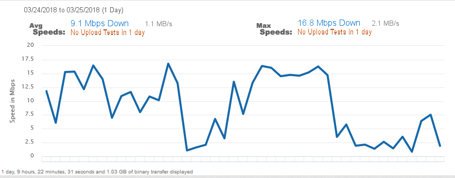 -2018-3-25 JEANNE H Speed Test later afternoon Graph.png