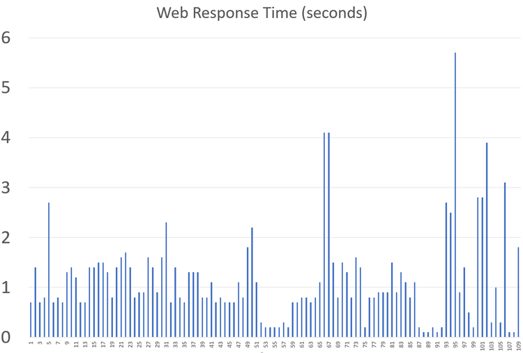 Data taken 6/21/23 - 8/17/23